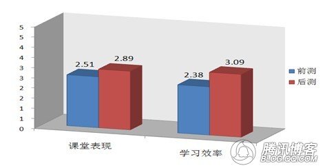 雙語學(xué)校學(xué)生考試成績(jī)影響因素分析