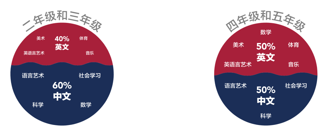 雙語教學對學生學科成績的影響研究