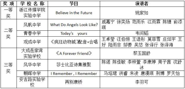 影響雙語學校學生英語成績的主要因素