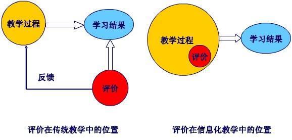 形成性評(píng)價(jià)在雙語(yǔ)教學(xué)中的作用探究