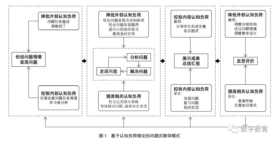 認(rèn)知負(fù)荷理論對雙語教學(xué)的啟示探究