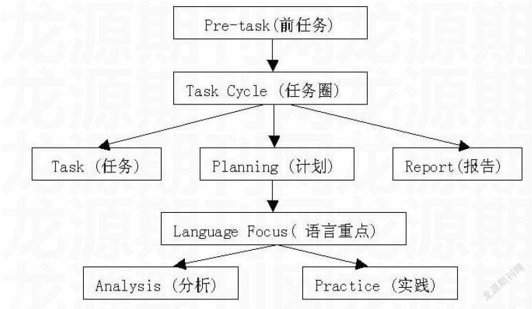 任務(wù)型語(yǔ)言教學(xué)法在雙語(yǔ)課堂中的實(shí)踐應(yīng)用