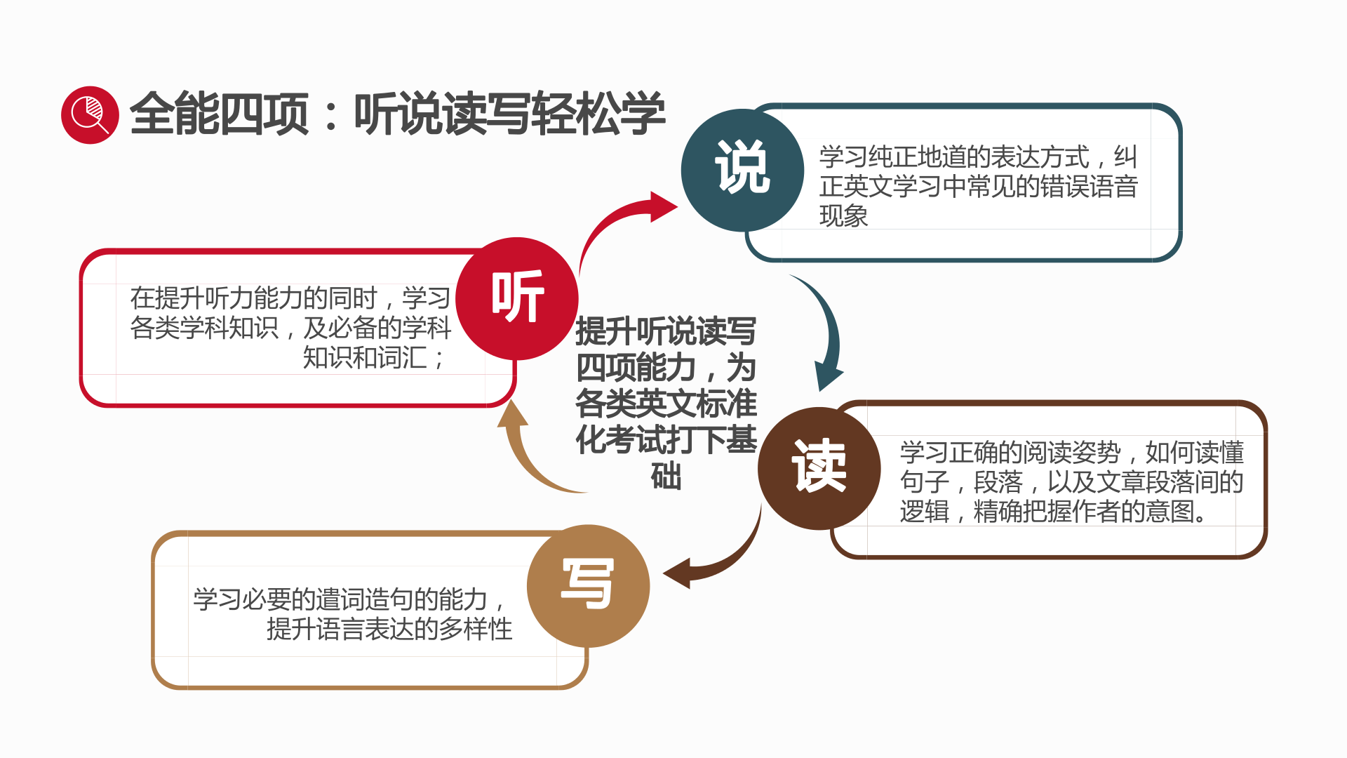 雙語教學(xué)，提高學(xué)生聽說讀寫能力的有效途徑