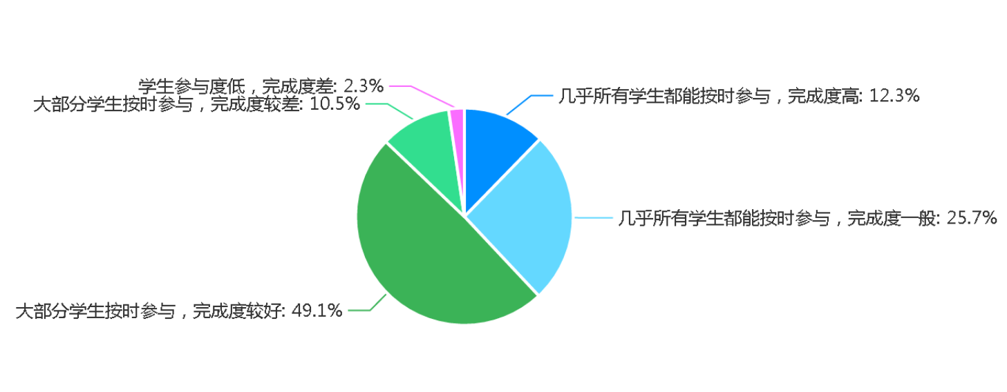 學生課堂參與度如何影響評估結果
