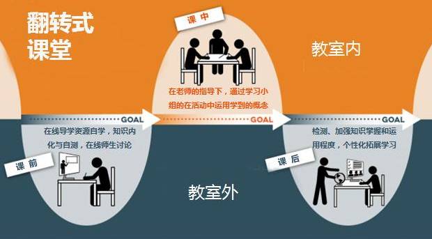 雙語教師如何使用翻轉(zhuǎn)課堂提升教學(xué)效果