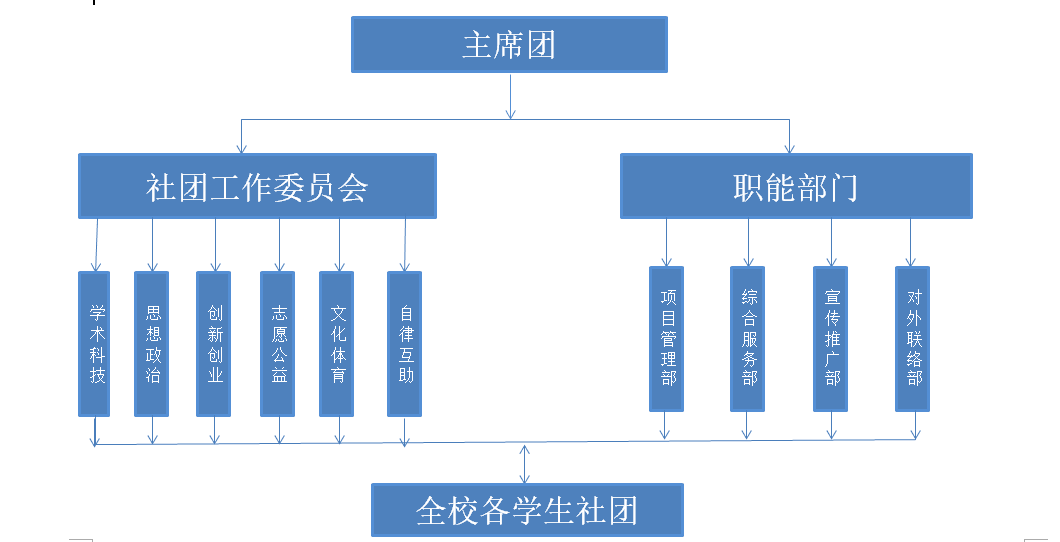 學(xué)生社團(tuán)內(nèi)部管理機(jī)制優(yōu)化探究
