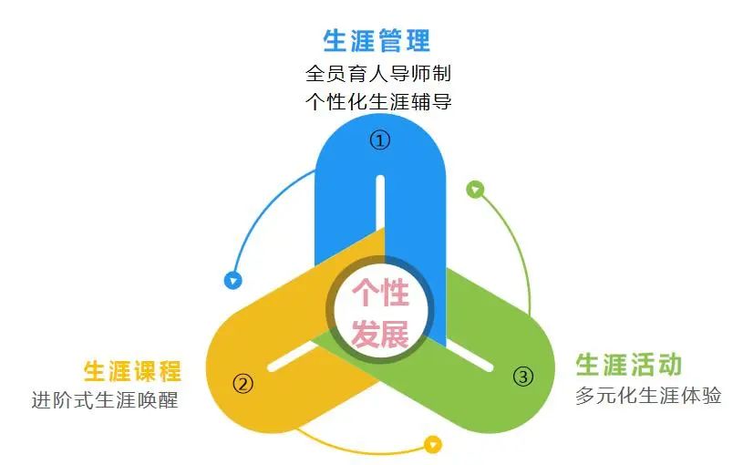 個(gè)性化學(xué)生生涯規(guī)劃指導(dǎo)，探索與實(shí)踐之路