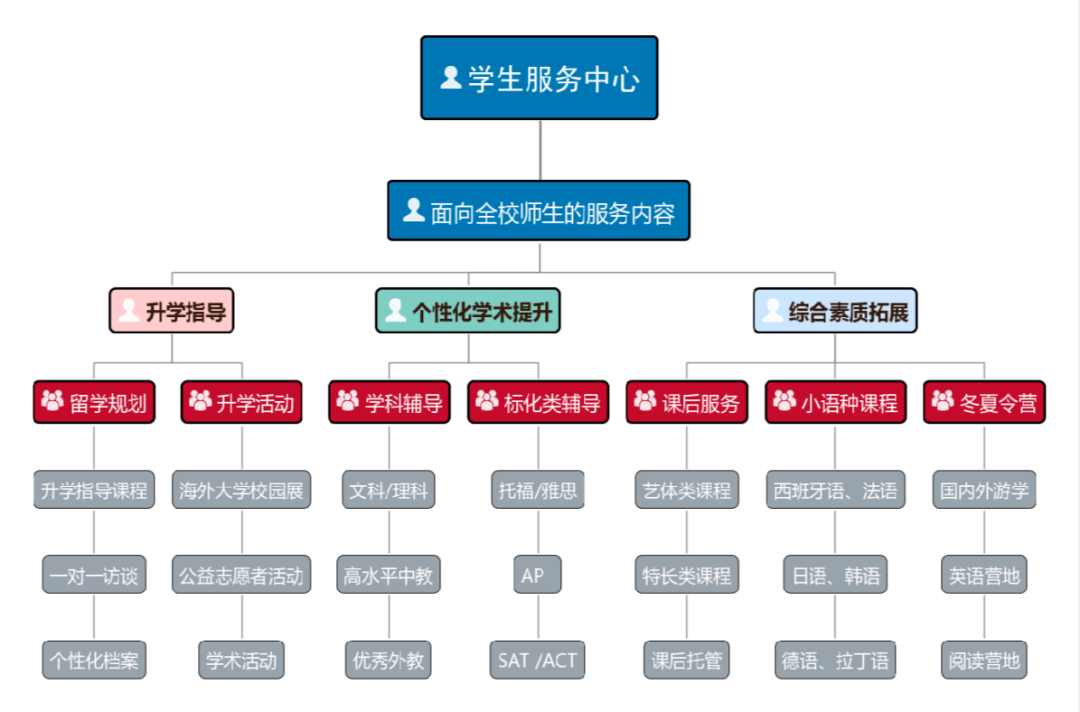 學生生涯規(guī)劃指導個性化服務，探索與實踐