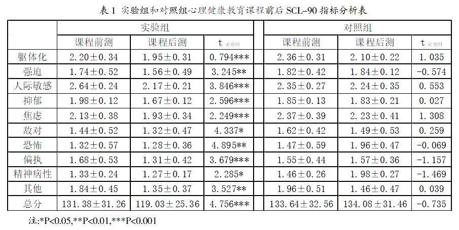 學(xué)生心理健康教育課程效果評估
