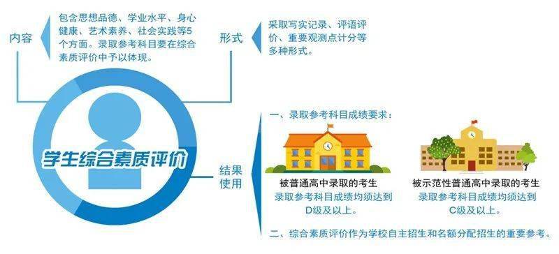 全面公正選拔機制，學生綜合素質評價與招生錄取的重要性