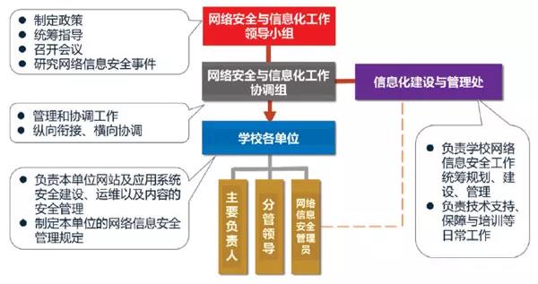 構(gòu)建校園網(wǎng)絡(luò)安全與學(xué)校網(wǎng)絡(luò)安全管理體系的重要性及其策略