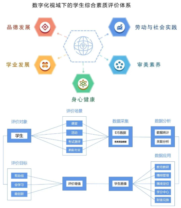 學生綜合素質評價與學校人才培養(yǎng)質量保障體系