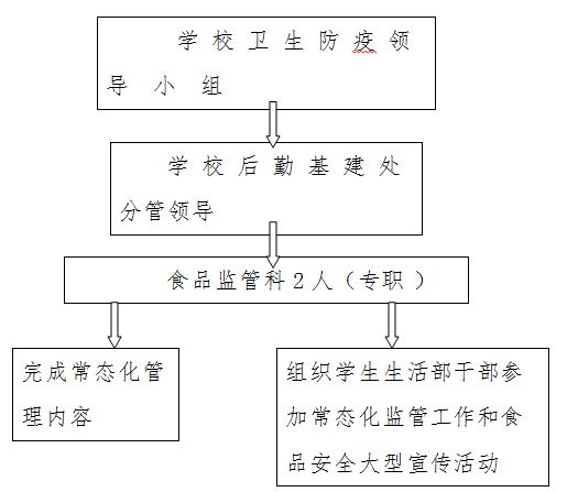 校園食品安全與學(xué)校管理體系的構(gòu)建與保障
