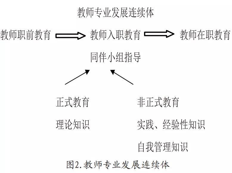 教師專業(yè)成長(zhǎng)與學(xué)校教師繼續(xù)教育體系完善，構(gòu)建教育發(fā)展的雙重基石