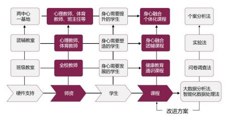 心理健康教育課程與學校心理健康教育課程資源整合