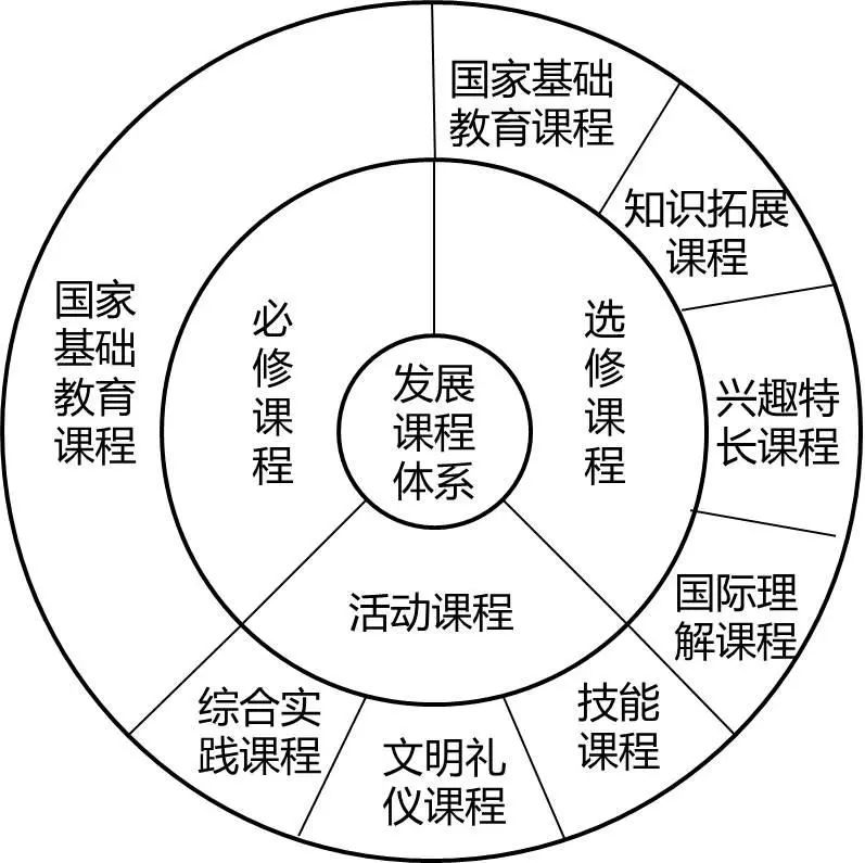 構(gòu)建校園特色課程與學(xué)校特色課程體系，策略與實(shí)踐