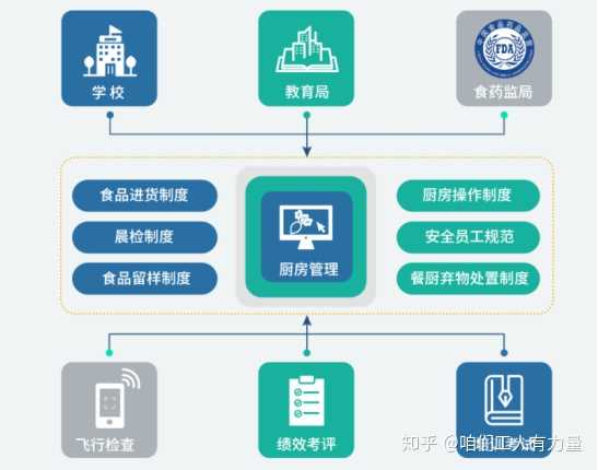 校園食品安全與學校食品安全監(jiān)管信息化平臺建設
