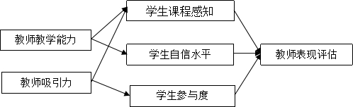 教師教學(xué)風(fēng)格與學(xué)生適應(yīng)性研究，評(píng)價(jià)與風(fēng)格的探討