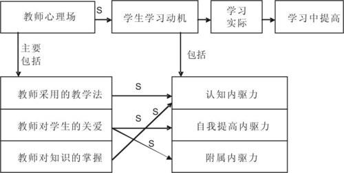 教師領(lǐng)導(dǎo)力如何影響學(xué)生的學(xué)習(xí)動機(jī)與參與度