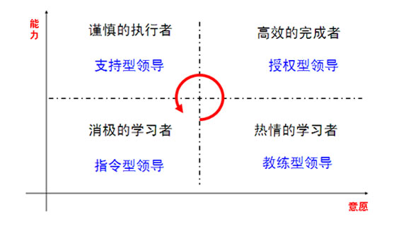 如何通過(guò)情境領(lǐng)導(dǎo)理論提升教師領(lǐng)導(dǎo)力
