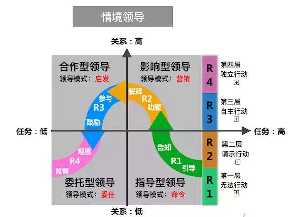 如何通過(guò)情境領(lǐng)導(dǎo)理論提升教師領(lǐng)導(dǎo)力