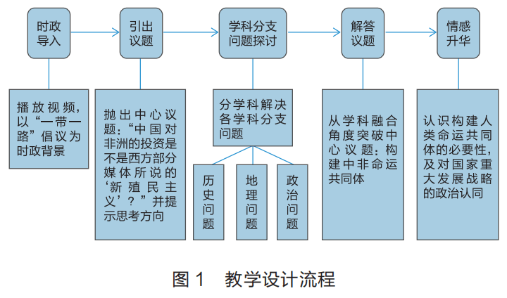 教師團隊如何共同設計并實施跨學科教學項目