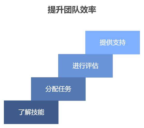 如何根據團隊成員的特長分配教學任務