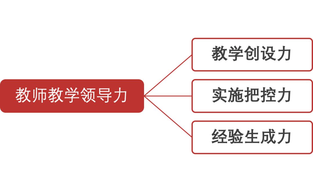 教師領(lǐng)導力在學校發(fā)展規(guī)劃中的核心指導作用