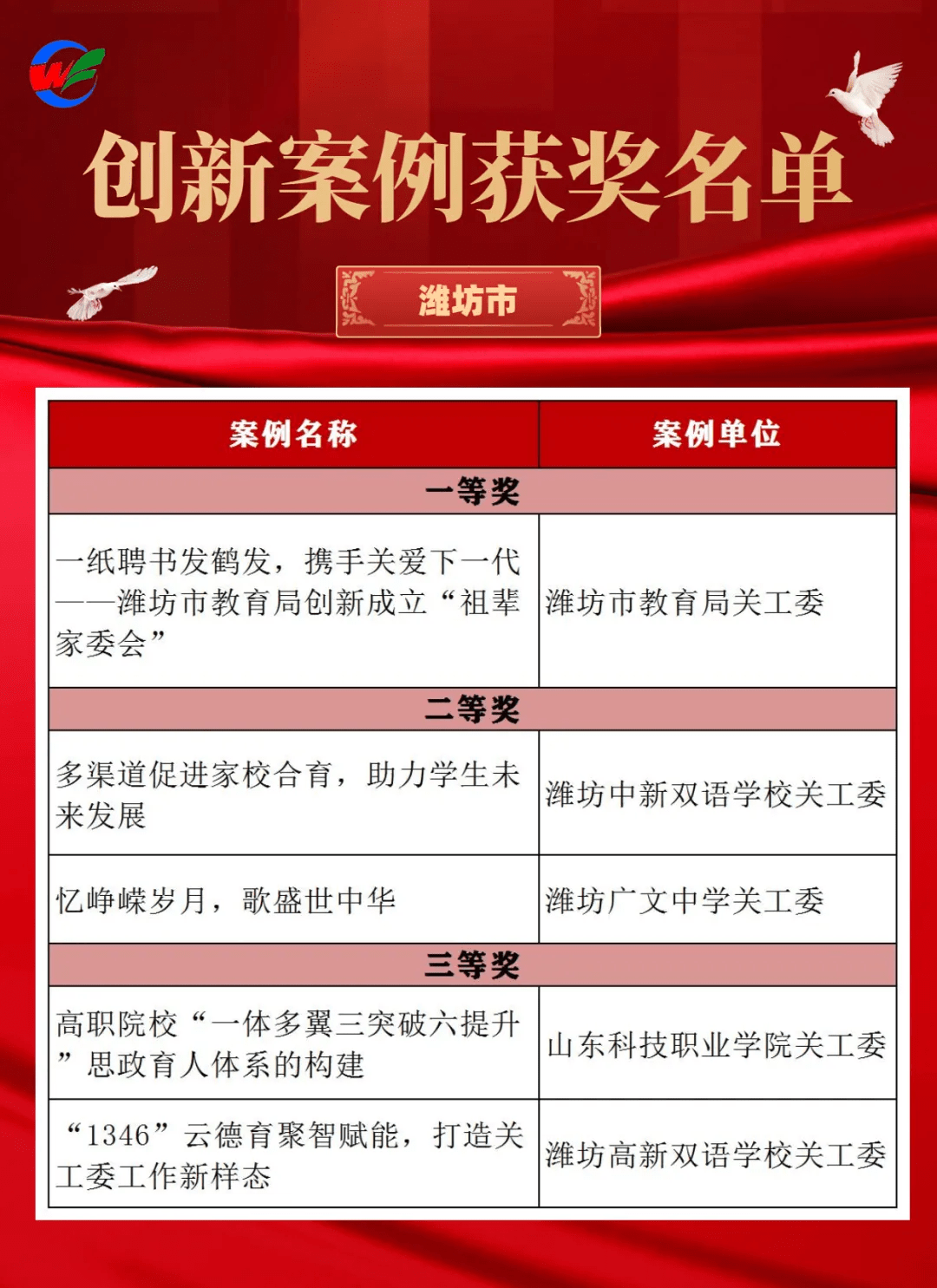 學(xué)校案例入選高職院校關(guān)工委優(yōu)秀案例