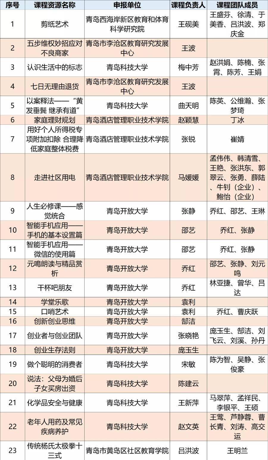 我校兩門(mén)課程成功入選山東省社區(qū)教育優(yōu)秀課程資源名單