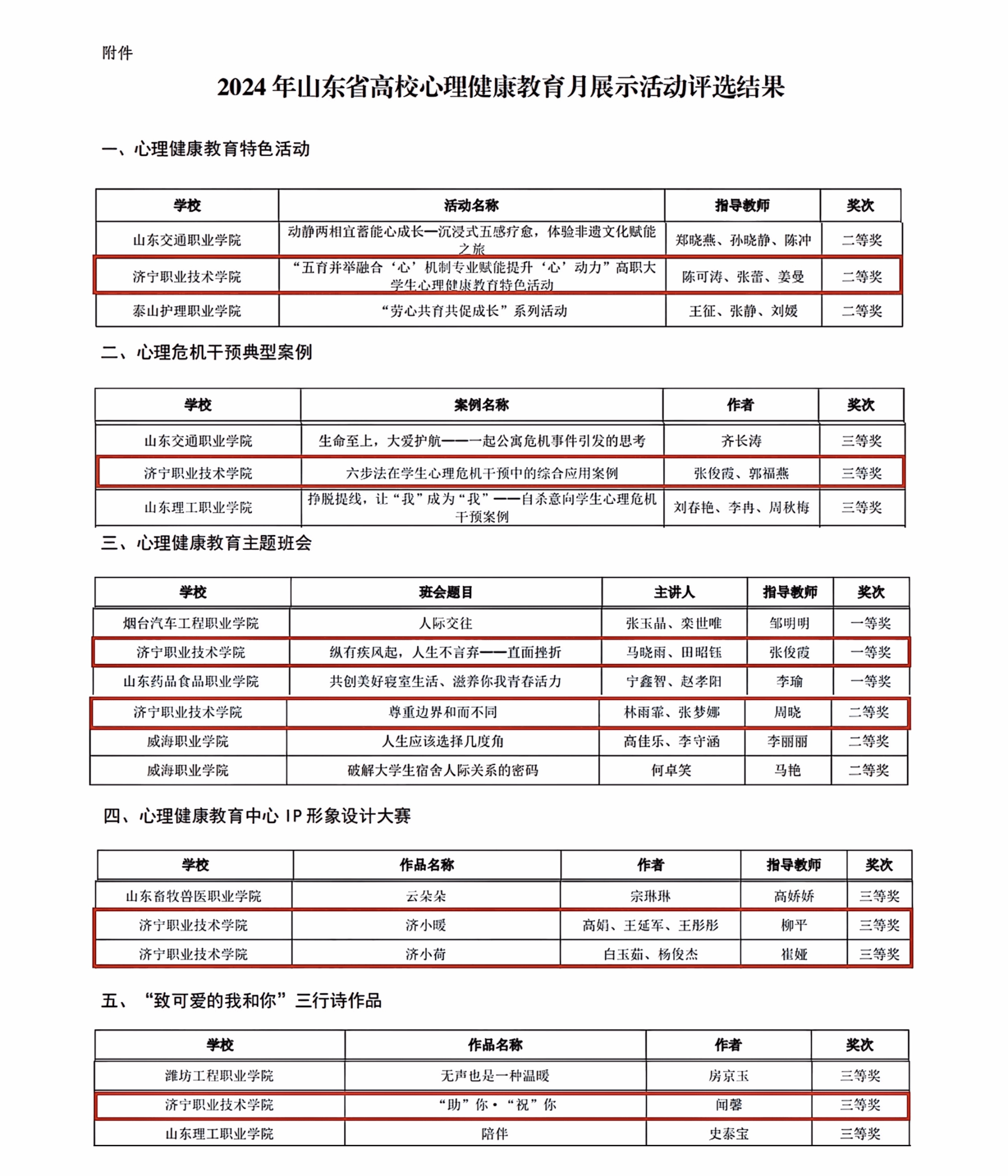 喜報(bào)！我校師生作品在山東省高校心理健康月展示活動(dòng)中榮獲佳績(jī)