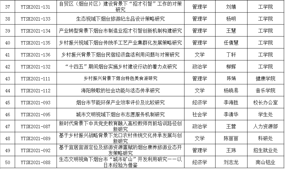 學(xué)校立項12項泰安市哲學(xué)社會科學(xué)規(guī)劃研究項目，探索與實踐