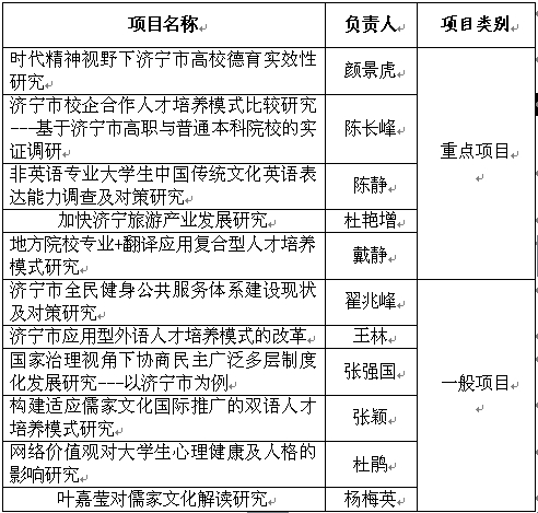 學(xué)校立項12項泰安市哲學(xué)社會科學(xué)規(guī)劃研究項目，探索與實踐