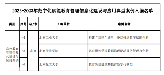 數(shù)字化賦能教育管理信息化建設(shè)與應(yīng)用典型案例——學院兩項案例入選解析
