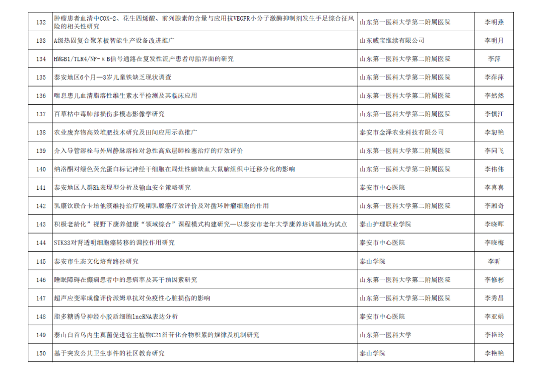 政策引領(lǐng)下，學(xué)院立項(xiàng)泰安市科技創(chuàng)新發(fā)展項(xiàng)目達(dá)16項(xiàng)，科研繁榮成果顯著