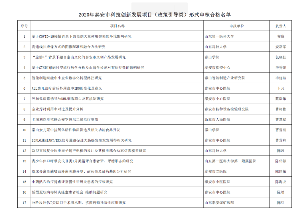 學(xué)院立項(xiàng)16項(xiàng)泰安市科技創(chuàng)新發(fā)展項(xiàng)目，政策引導(dǎo)下的科研繁榮