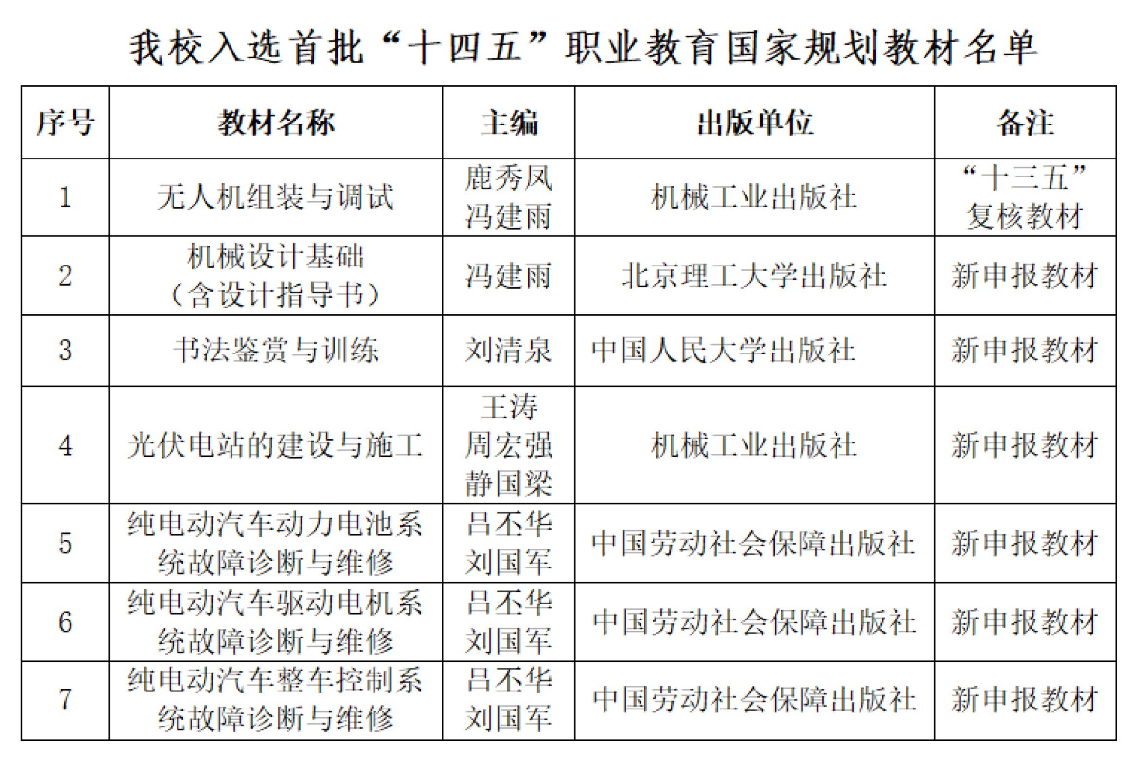 我院兩部教材成功入選首批十四五職業(yè)教育國家規(guī)劃教材名單——開創(chuàng)教育新篇章
