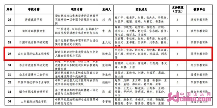 我院召開2022年度山東省職業(yè)教育教學(xué)改革研究立項項目開題報告會